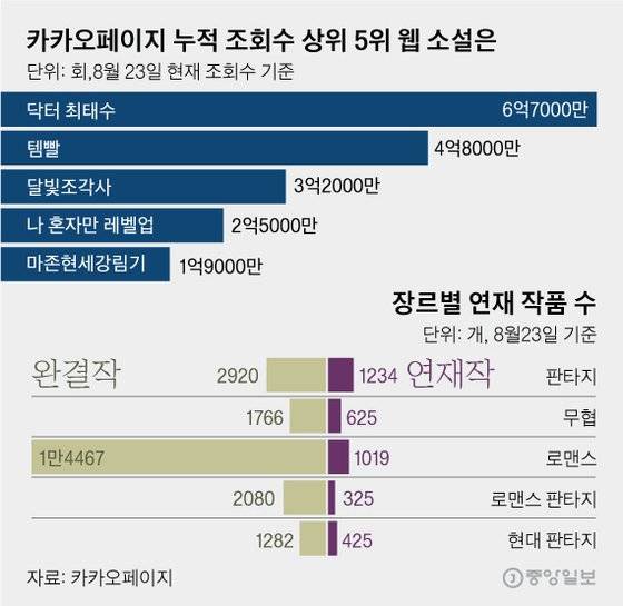 카카오페이지 누적 조회수 상위 5위 웹소설 및 장르별 연재 작품 수. 그래픽=김영옥 기자 yesok@joongang.co.kr