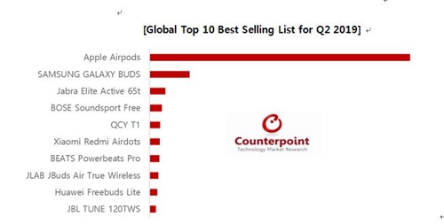 올해 2분기 글로벌 무선이어폰 판매 '톱10' [카운터포인트리서치 제공]