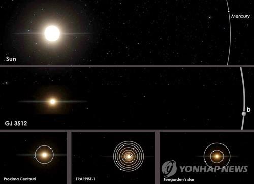 GJ 3512(중앙)와 다른 행성계 크기 및 행성 궤도 비교 위부터 시계 반대방향으로 태양계, GJ 3512, 프록시마 켄타우리, 트라피스트-1, 티가든의 별 [AP=연합뉴스]