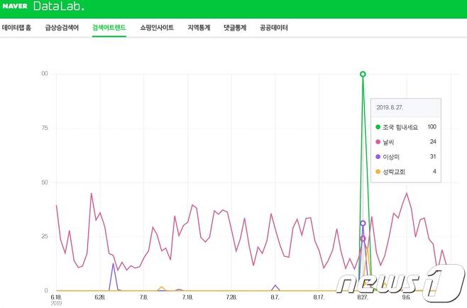 네이버 실검 시계열 분석(김성태 의원실 제공)© 뉴스1