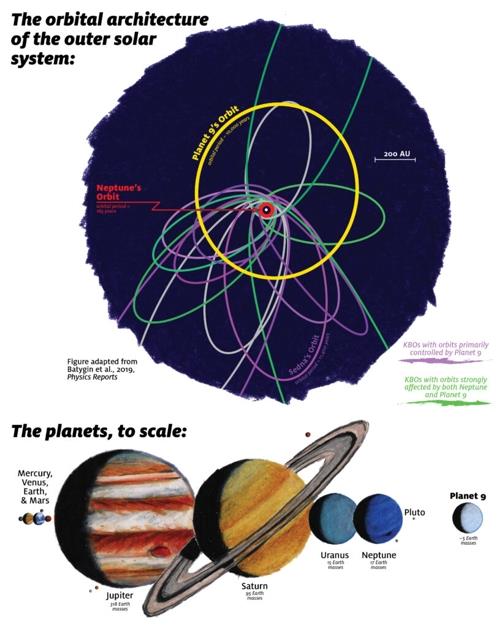 제9 행성 궤도(노락색)와 태양계 행성과 비교한 크기(하단 오른쪽) 상단의 빨간색 작은 원은 해왕성 궤도, 그 가운데 있는 점은 태양을 나타낸다. 보라색은 제9행성의 중력 영향을 받는 카이퍼벨트 천체(KBO)의 궤도, 녹색은 제 9행성과 해왕성 모두로부터 중력 통제를 받는 KBO의 궤도를 표시했다.  [Caltech 제임스 키네 제공]