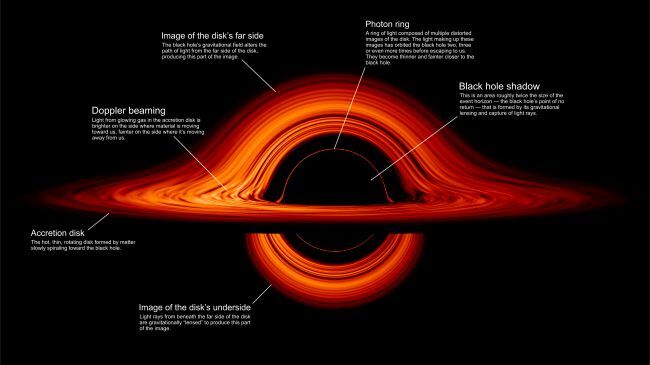 NASA가 시각화한 블랙홀의 이미지.(출처=Jeremy Schnittman/NASA’s Goddard Space Flight Center)