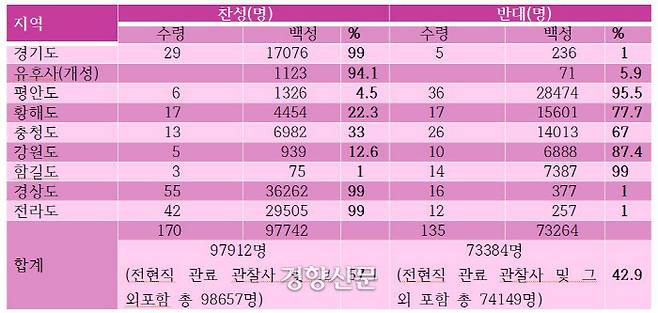 <세종실록> 1430년 8월10일자에 실린 공법 관련 기사에서 여론조사를 분석한 각 도별 결과. 전라와 경상 등 상대적으로 전답이 많고 비옥한 지역의 찬성률이 높았고, 강원 평안 함길 등 척박한 지역일수록 반대여론이 높았다. |소진형의 논문에서 인용한 표를 재정리한 것