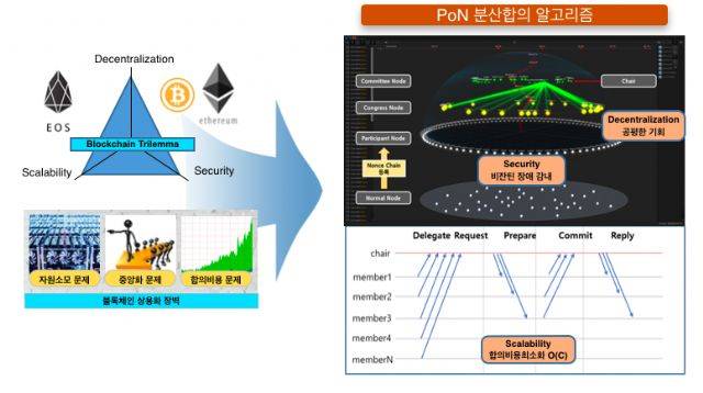 ETRI가 개발한 새로운 합의알고리즘 PoN 개념도(이미지=ETRI)