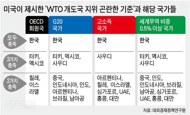 미국이 제시한 ‘WTO 개도국 지위 곤란한 기준’과 해당 국가들. 그래픽=강준구 기자