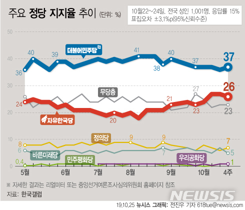【서울=뉴시스】25일 한국갤럽에 따르면 10월 4주차 지지 정당 조사 결과 더불어민주당은 전주 대비 1%포인트 상승한 37%를 기록했으며 자유한국당은 전주 대비 1%포인트 하락한 26%로 집계됐다. (그래픽=전진우 기자) 618tue@newsis.com