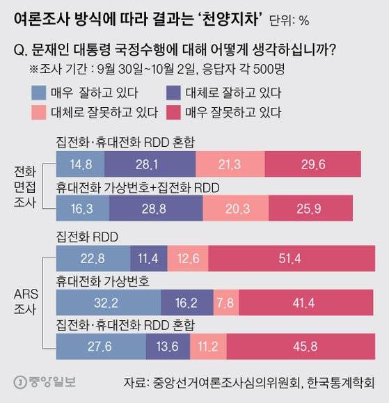 여론조사 방식에 따라 결과는 '천양지차'. 그래픽=박경민 기자 minn@joongang.co.kr