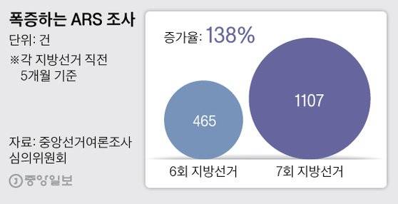 폭증하는 ARS 조사. 그래픽=박경민 기자 minn@joongang.co.kr