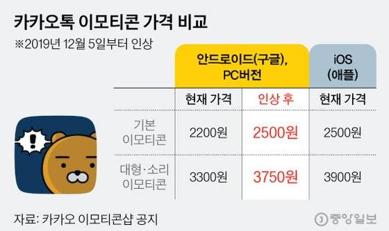 카카오톡 이모티콘 가격 비교. 그래픽=김현서 kim.hyeonseo12@joongang.co.kr