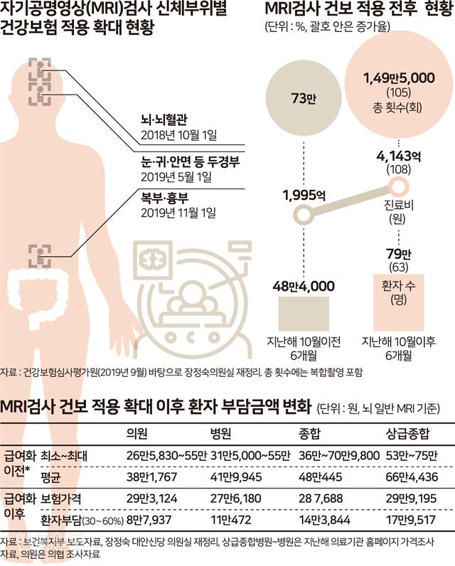 [저작권 한국일보]  MRI검사 건보 적용 전후 현황  -  송정근 기자/2019-11-17(한국일보