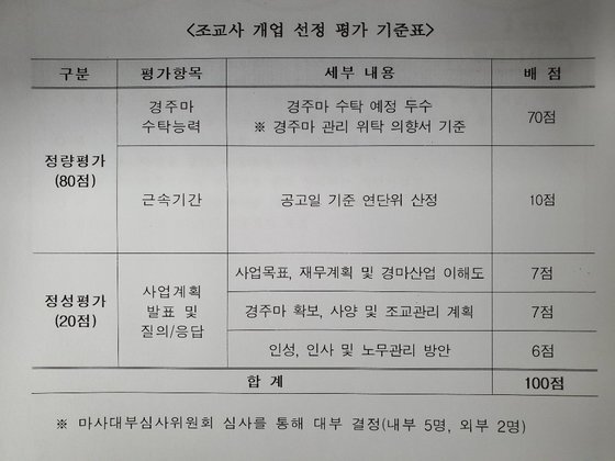한국마사회 부산경남본부가 밝힌 조교사 개업 선정 평가 기준표.