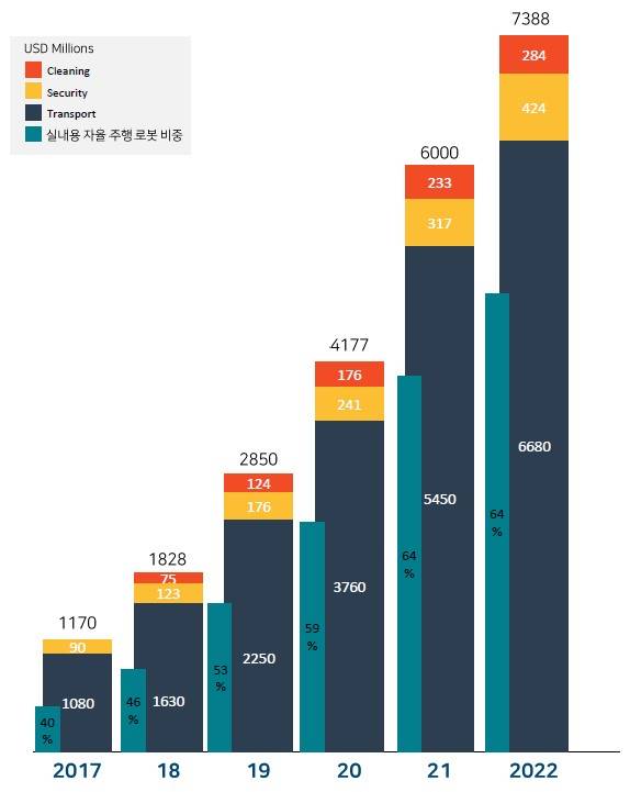 B2B AMR 시장 규모 예측, 출처: 클로봇