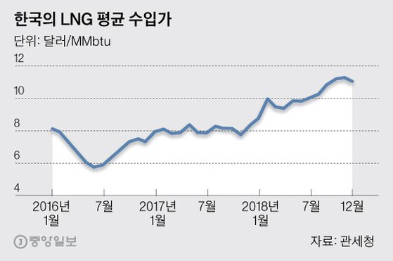 한국의 LNG 평균 수입가. 그래픽=박경민 기자 minn@joongang.co.kr