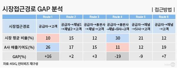 매출 기여도와 시장 상황을 비교해보면 GAP과 문제점이 분명하게 보인다, 출처: KSIG