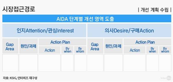 고객 AIDA 단계별 개선 영역 도출