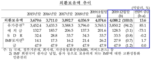 외환보유액 추이 ※자료: 한국은행