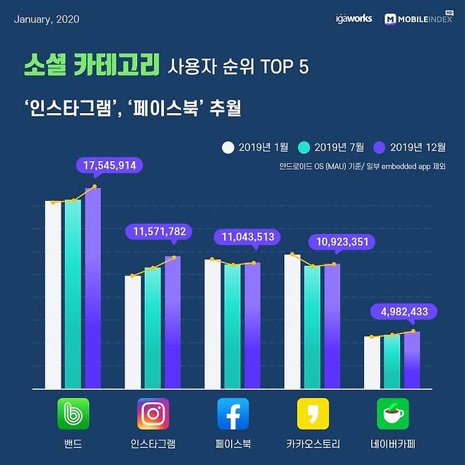 2019년 대한민국 모바일 앱 사용자 순위 소셜 Top 10