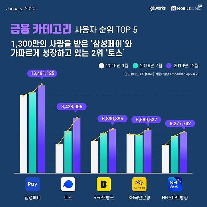 2019년 대한민국 모바일 앱 사용자 순위 금융 Top 10