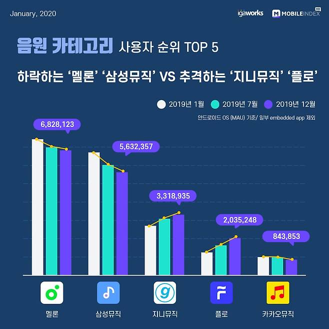 2019년 대한민국 모바일 앱 사용자 순위 소셜 Top 10