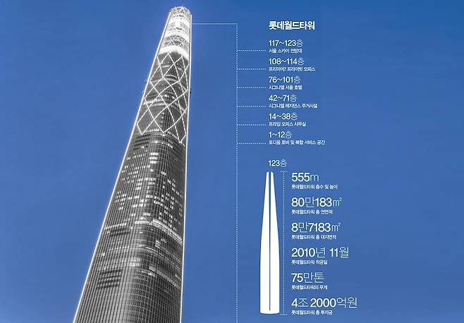 롯데월드타워는 전망대, 오피스, 호텔, 레지던스, 몰 등으로 이뤄졌다. / 사진=이미지투데이·머니S