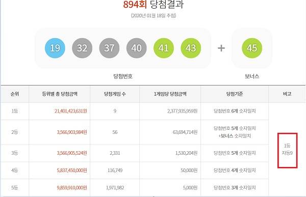 18일 동행복권이 추첨한 894회 로또당첨번호 1등 구매 방식은 수동은 없고 모두 자동으로 나타났다.