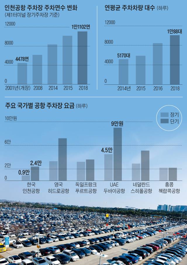 토요일인 지난 11일 승용차들이 점령한 인천공항 제1터미널 장기주차장. 이날 1만 대가 넘는 차량이 주차장을 메웠다. /곽창렬 기자