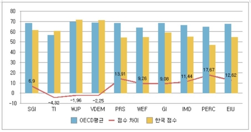 OECD 평균과 한국의 부패인식지수 점수 비교 [한국투명성기구 제공]