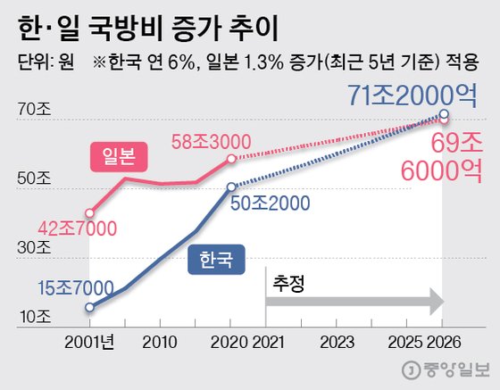 2026년에 한국 국방 예산은 일본 방위 예산 수준에 도달하거나 추월할 전망이다. 그래픽=박경민 기자 minn@joongang.co.kr