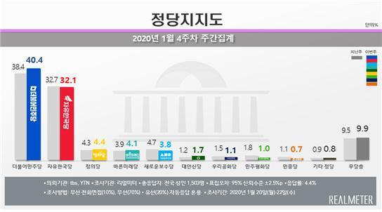 2020년 1월 4주차 정당 지지율 주간집계. (리얼미터 제공)© 뉴스1