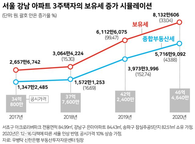 [저작권 한국일보]서울 강남 아파트 3주택자의 보유세 증가 시뮬레이션. 그래픽=신동준 기자