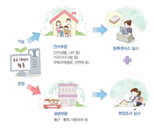 한국의 인구주택총조사 방식 [통계청 인구주택총조사 홈페이지]