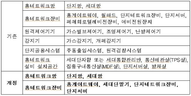 '지능형 홈네트워크 설비 설치 및 기술기준' 개정안 내용.(표=국토교통부 제공). /뉴스1