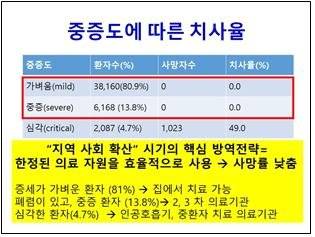 중국 코로나19 환자들 중증도에 따른 사망률 [중앙임상위원회