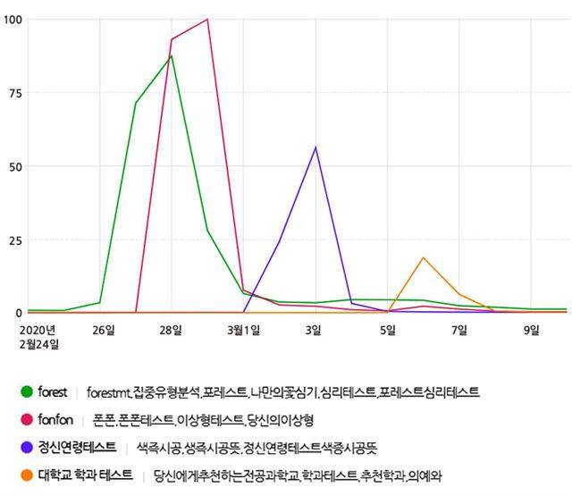 한 포털 사이트의 검색어 추이를 보여주는 그래프. 26일부터 심리 테스트 관련 단어 검색량이 크게 증가했다.