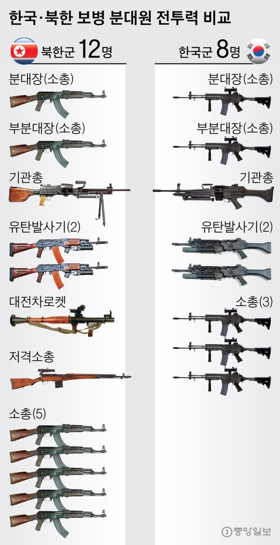 한국군 북한군 보병 분대원 전투력 비교. 그래픽=박경민 기자 minn@joongang.co.kr