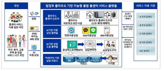 범정부 클라우드 기반 지능형 통합 콜센터 서비스 플랫폼 구성도
<자료:국민권익위>