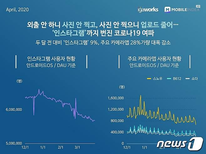코로나19 국내 첫 확진자 발생 3개월차, 대한민국 모바일 앱 시장 현황 리포트 (아이지에이웍스 제공) © 뉴스1