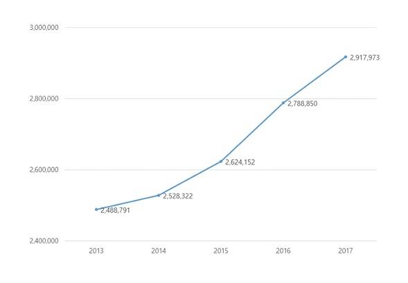 틱장애 환자수 연도별 추이. ⓒ건강보험심사평가원