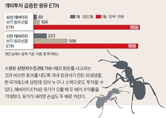 개미투자 급증한 원유 ETN