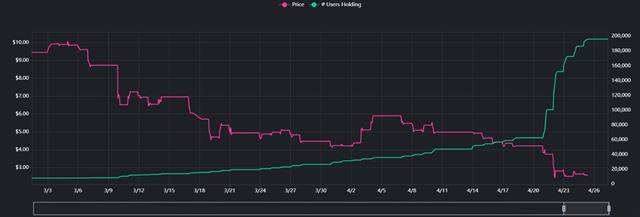 소액거래자들을 위한 주식투자 플랫폼 ‘로빈후드’ 이용자들의 투자 양상을 추적하는 ‘로빈트랙’에 따르면, 지난 3월 초 8,000여명에 그쳤던 미국 대표 원유선물 ETF 미국석유펀드(USO) 투자자가 최근 20만명에 육박하고 있다(녹색 그래프). 같은 기간 주가는 약 70% 하락했다(분홍색 그래프).