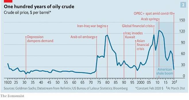 지난 100년 동안의 원유 가격