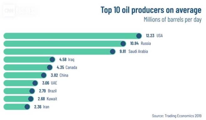 국가별 하루 평균 원유 생산량