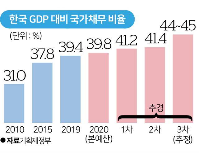 한국 GDP 대비 국가채무 비율