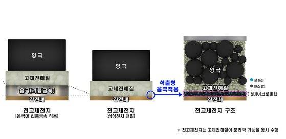 삼성종합기술원이 개발한 전고체 배터리 구조(가운데). 음극에 리튬금속을 적용한 기존 전고체 배터리(왼쪽)보다 작게 만들 수 있고 리튬 결정이 생성돼 수명과 안정성을 해치는 문제를 해결했다. 은과 탄소 복합층을 음극에 적용(오른쪽)해 가능한 성과다. 사진 삼성종합기술원