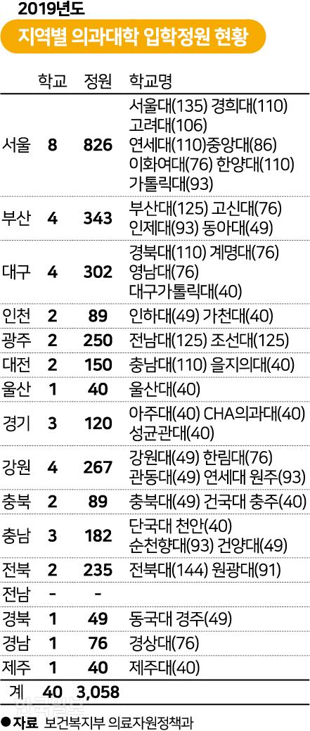 [저작권 한국일보]지역별 의과대학 입학정원/2020-05-24(한국일보)