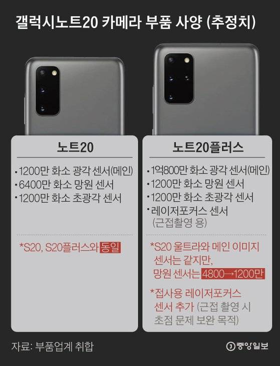 갤럭시노트20 카메라 부품 사양 (추정치). 그래픽=김은교 kim.eungyo@joongang.co.kr