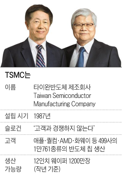 현재 TSMC의 마크 리우(왼쪽) 회장과 CC 웨이 CEO.