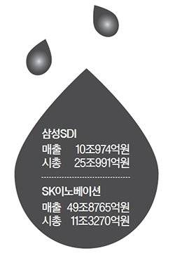 삼성SDI, SK이노베이션