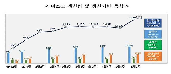 마스크 생산량 및 생산기반 동향