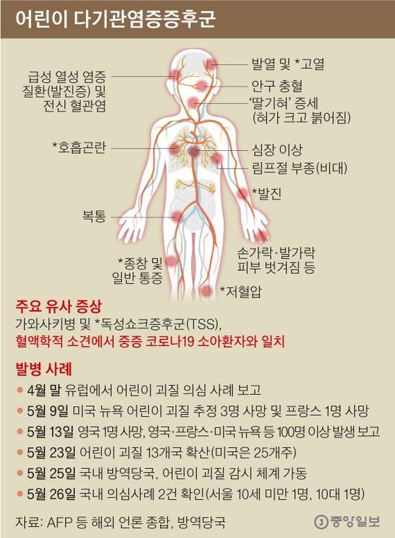어린이 다기관염증증후군. 그래픽=박경민 기자 minn@joongang.co.kr
